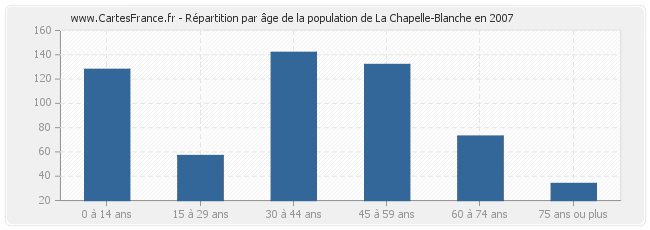 Répartition par âge de la population de La Chapelle-Blanche en 2007